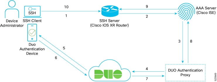 Depicts the sample topology of multi-factor authentication set-up for establishing SSH connection on Cisco IOS XR routers