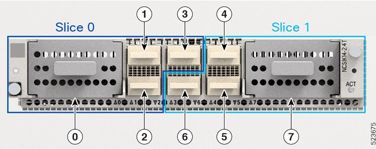 This image displays the slices and the client-to-trunk port mapping in the 2.4 terabytes per second line card.