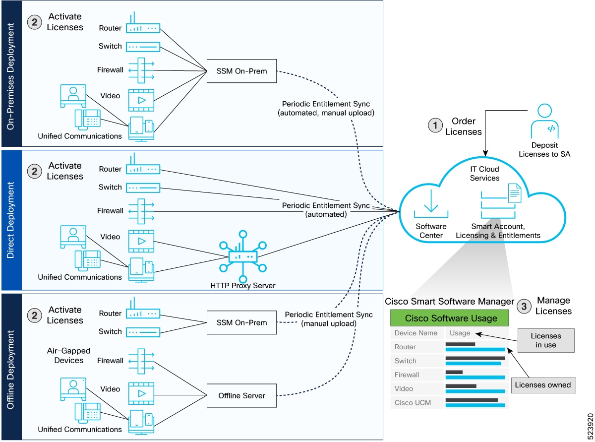 This image depicts the workflow to deploy Smart Licensing.