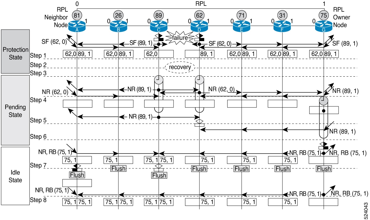 Single link failure Recovery (Revertive operation)