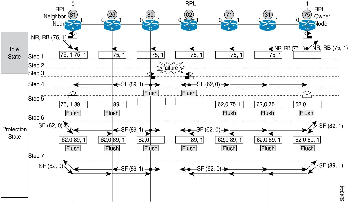G-8032 Single Link Failure