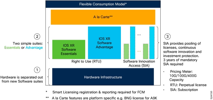 Flexible Consumption Model