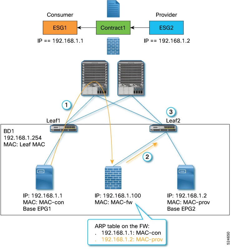 Layer 2 traffic received on a service bridge domain must be routed for IP-based classification