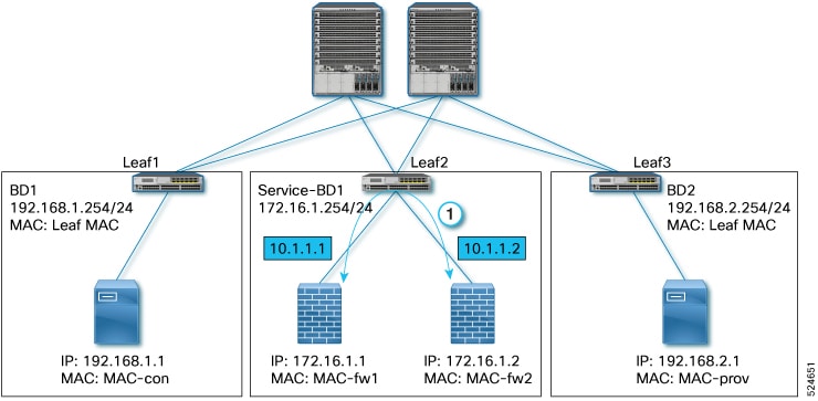 Layer 2 traffic received on a service bridge domain must be bridged