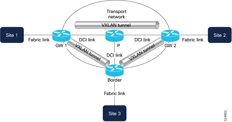 TA in VNI interface