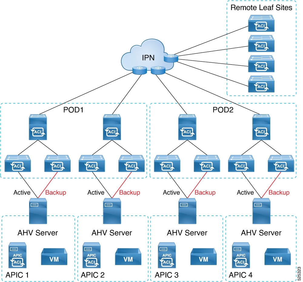 Virtual APICs directly connected to the ACI fabric with active-backup AHV uplinks