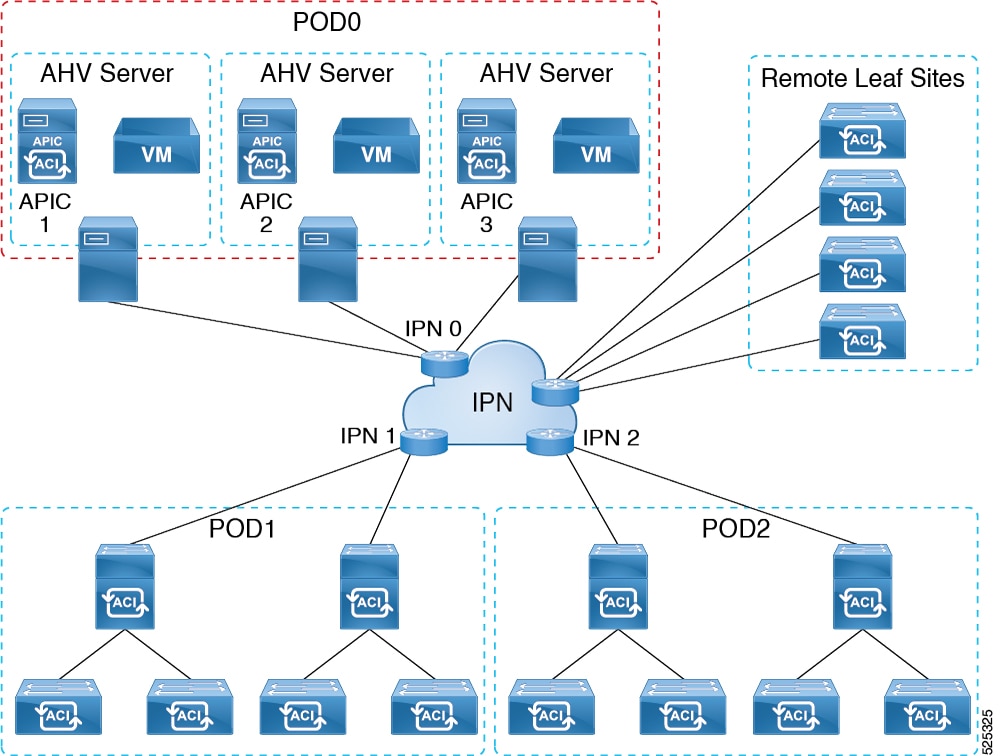 Virtual APICs remotely attached to the ACI fabric
