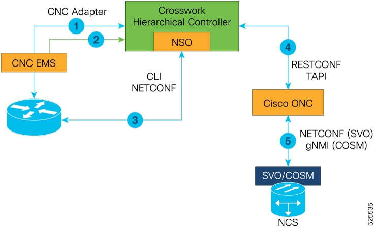 Communication workflow in automation starter solution in release 4.0