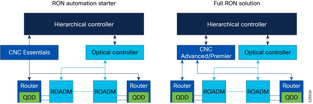 Automation starter solution versus full solution in release 4.0