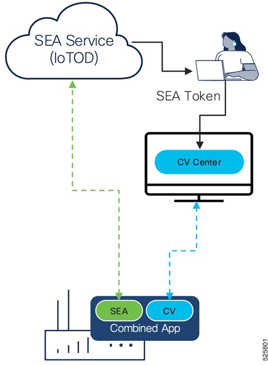 CV integration with SEA