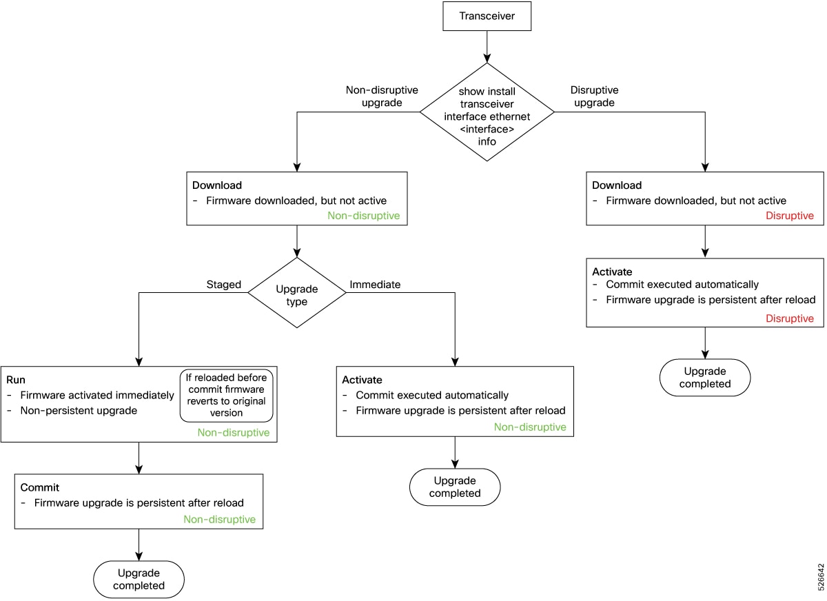 Firmware upgrade procedure
