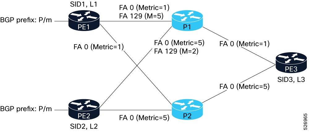 Topology for BGP SID locator tracking.
