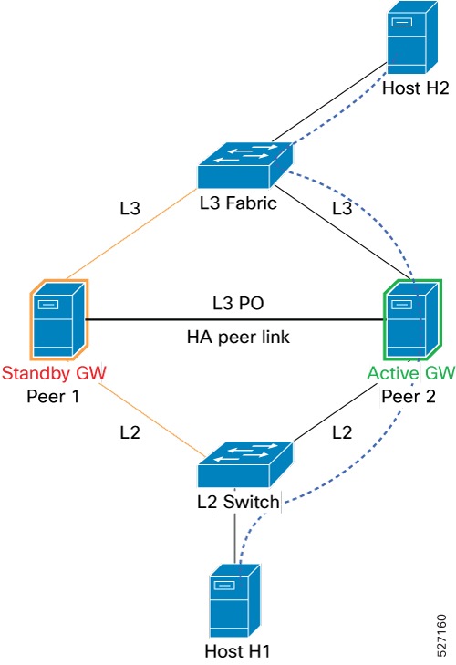 Topology for Smart-switches as Active/Standby HSRP GW