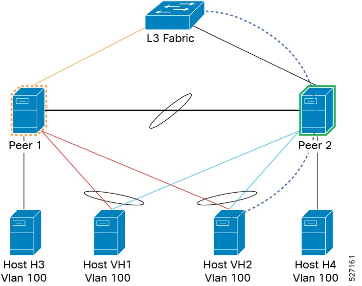 Topology for Smart-switches as vPC peers