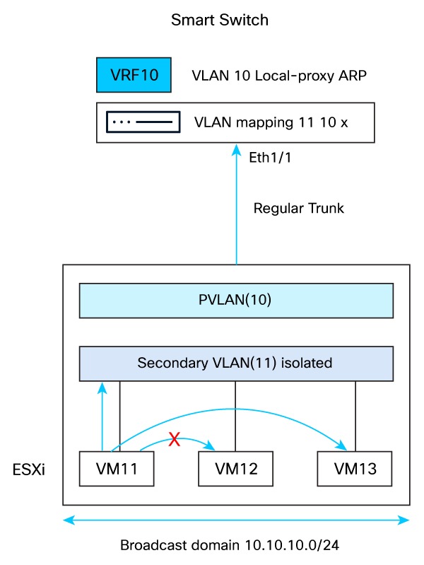 Local-proxy ARP topology with Layer 2 isolation 