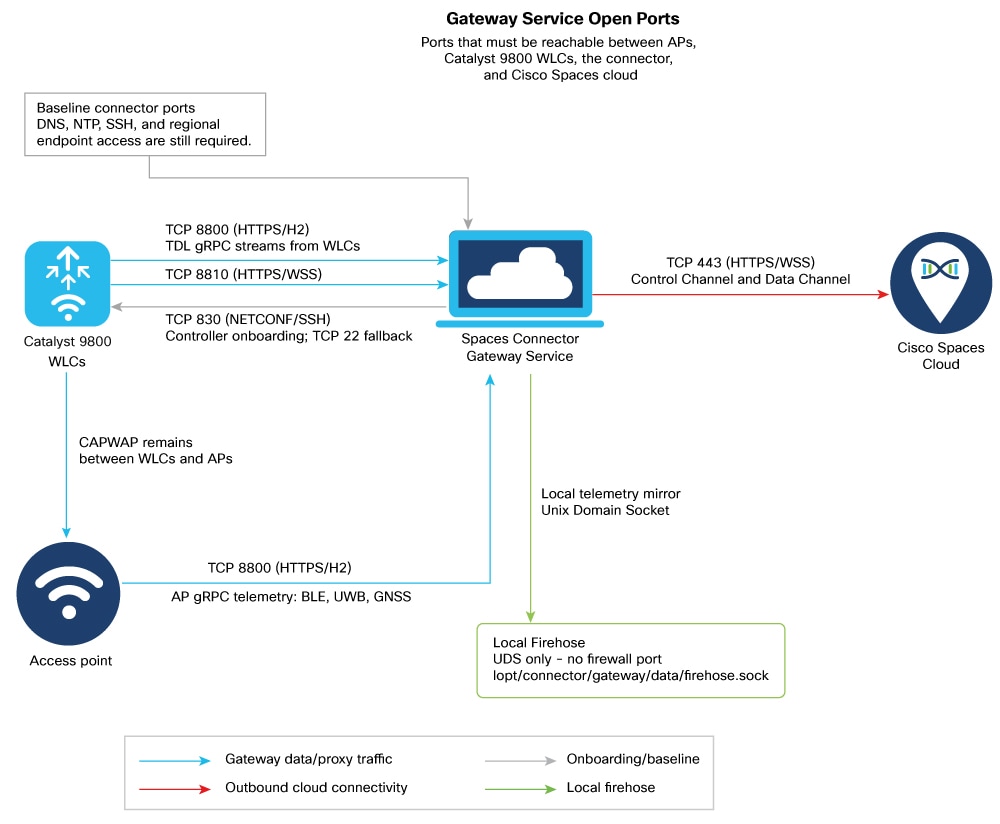 Open Ports for Gateway Service