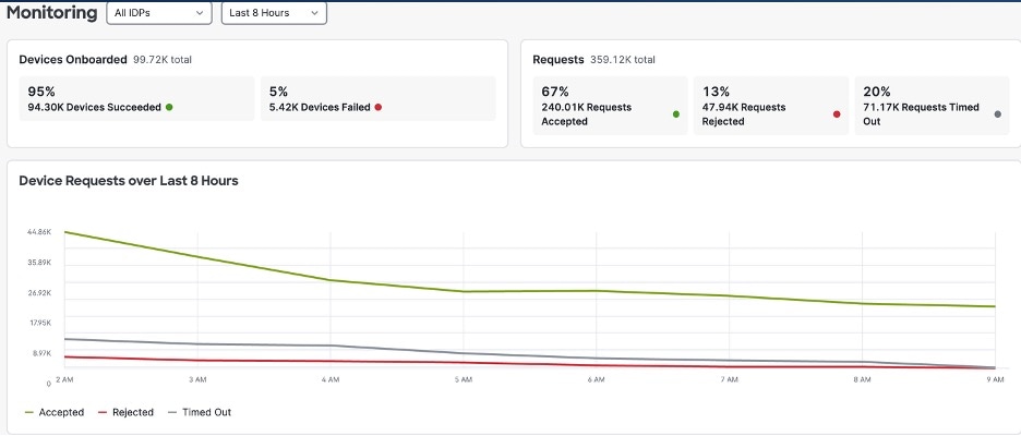 OpenRoaming monitoring for device requests
