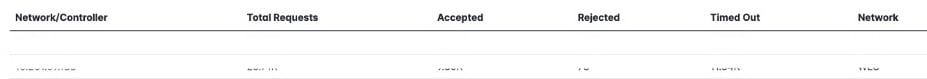 OpenRoaming monitoring for network and controller