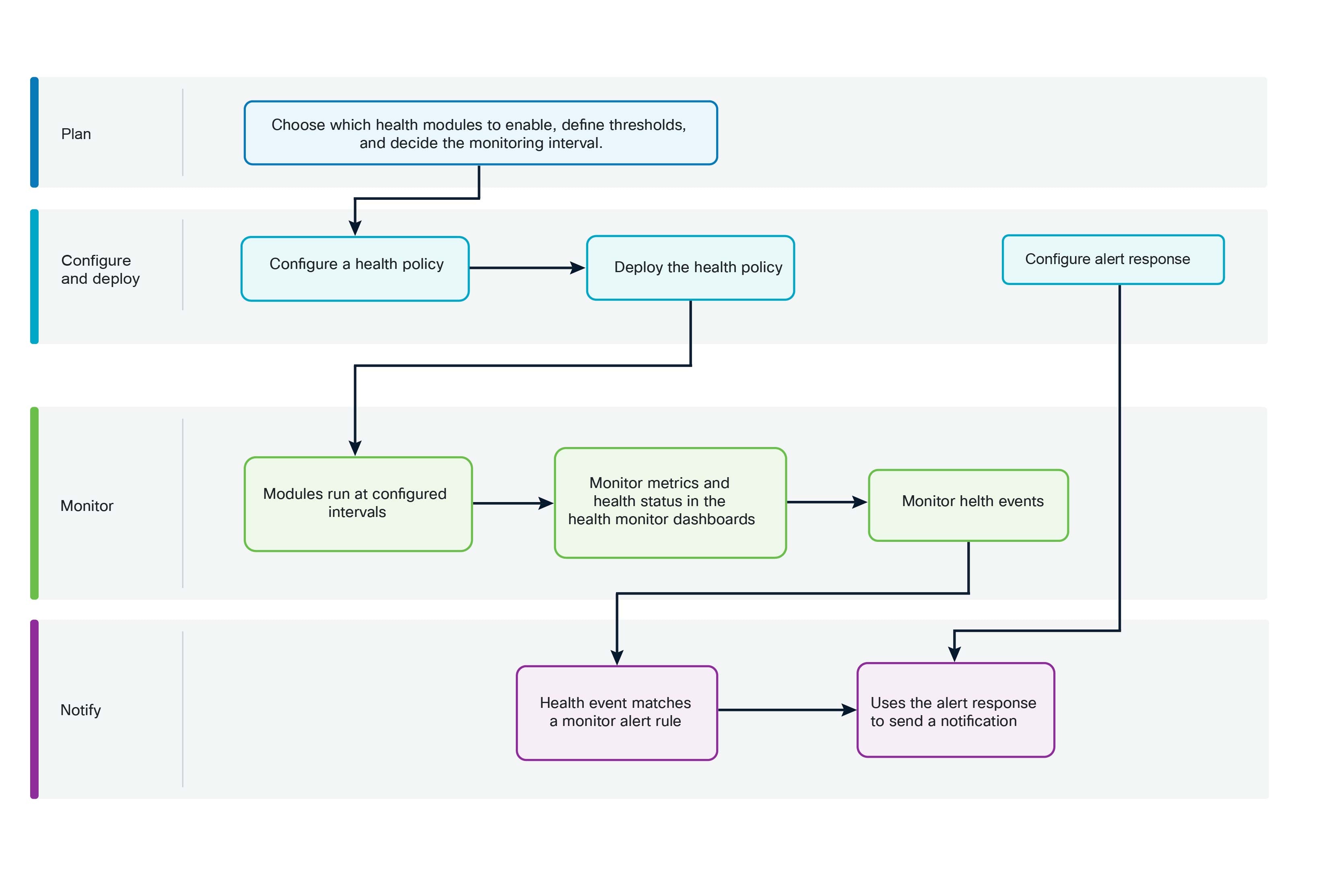 Health monitoring flow from selecting and configuring a health policy, through policy deployment and module execution, to monitoring metrics and health events and sending notifications with an alert response.