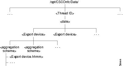 Understanding the FlowCollector Data File Format - Cisco