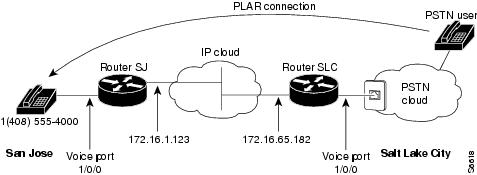 Cisco IOS Voice, Video, and Fax Configuration Guide, Release 12.2 ...