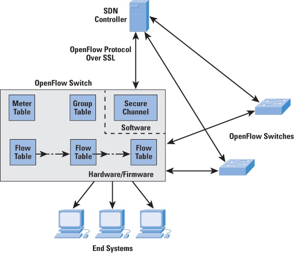 Software-Defined Networks and OpenFlow - The Internet ... block diagram vs logical architecture 