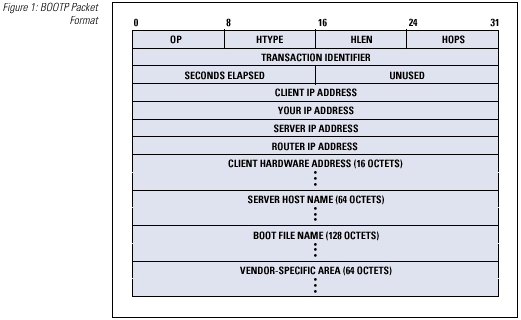 One Byte at a Time: Bootstrapping with BOOTP and DHCP - The Internet ...