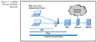 An Architecture for Securing Wireless Networks - The Internet Protocol ...