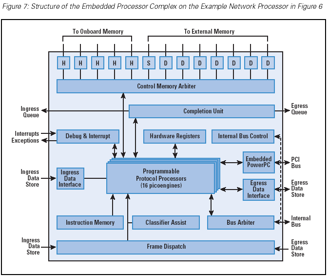 Network Processors Programmable Technology for Building Network