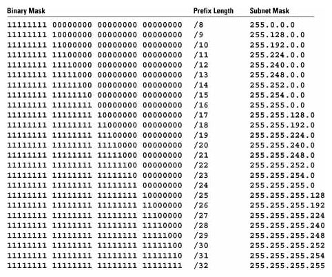 quick ipv4 subnet mask table