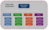 Data Center Organizational Chart