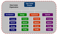 Data Center Organization Chart