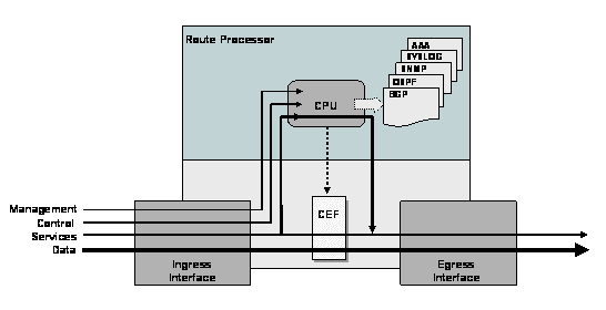 IP Network Traffic Planes and Their Handling within the Router