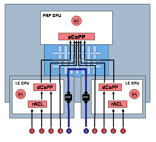 Relationship Between Various Packet Types and rACLs, dCoPP, and aCoPP on Cisco 12000 Series Routers
