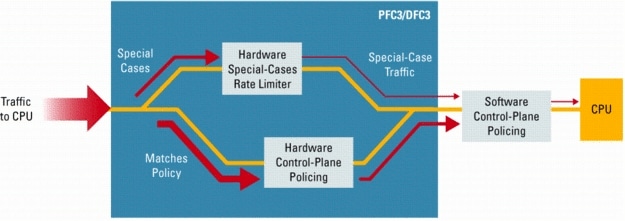 image of Relationship between Control Plane Policing and Special-Case Rate-limiters for 6500/7600 Platforms