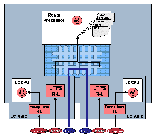 Relationship between IOS XR Local Packet Transport Services Rate-Limiters and Exceptions Packet Rate-Limiters