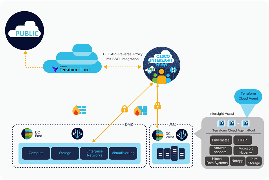 Sichere Integration Ihrer lokalen Umgebung mit HashiCorp Terraform Cloud Business