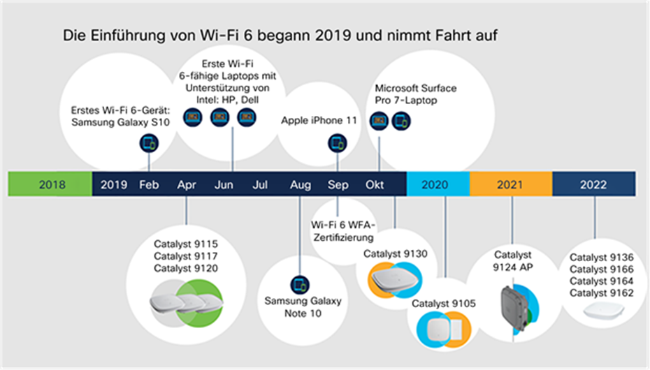 Outlines the adoption of Wi-Fi 6 starting in 2019 and continuing with the extension to Wi-Fi 6E in 2022.