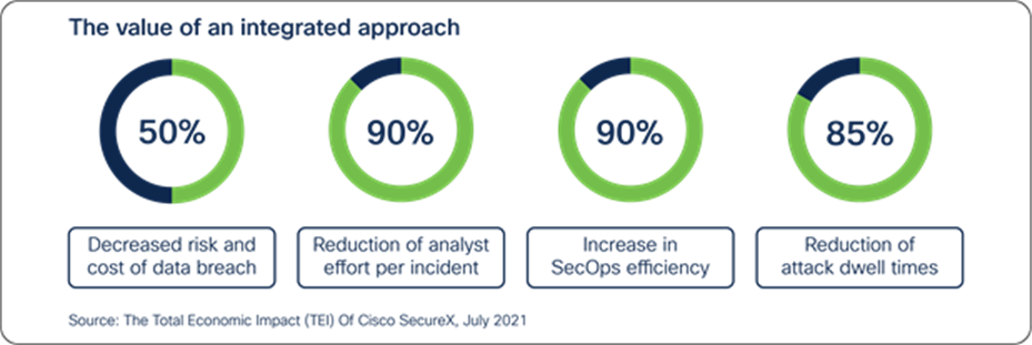 The Value of an integrated approach