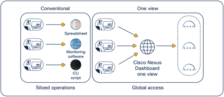 Cisco Nexus Dashboard One View