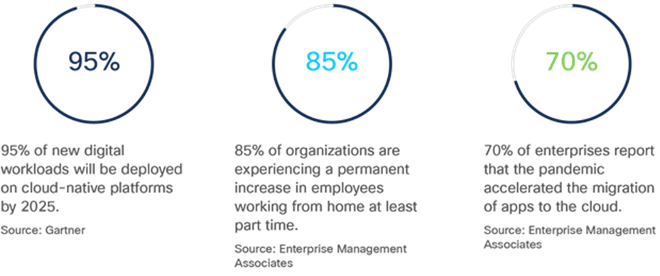 Trends driving migration to the cloud