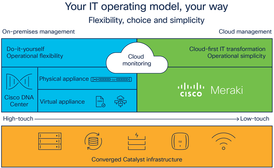 The Cisco full-spectrum operating model