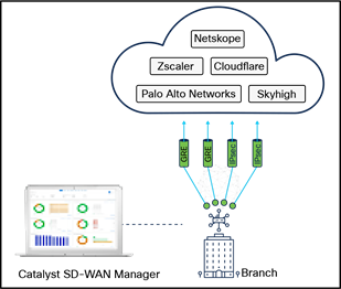 Catalyst SD-WAN SSE integration with third-party cloud security vendors