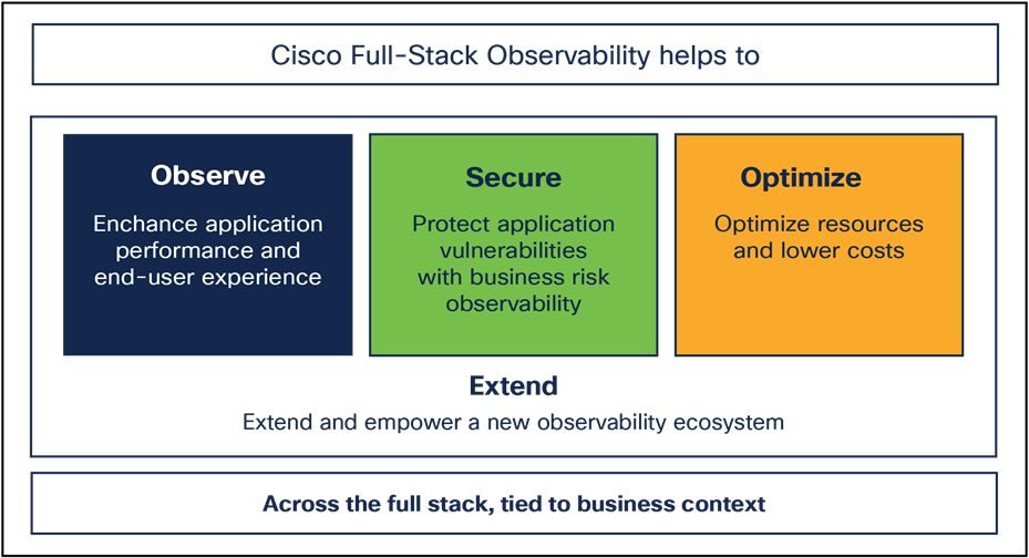 Cisco Full-Stack Observability