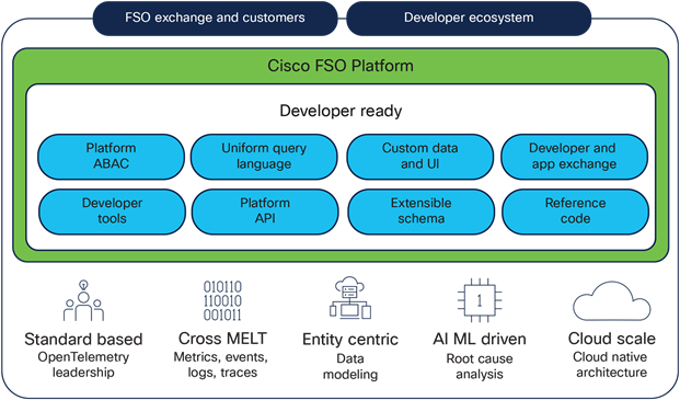 Cisco Full-Stack Observability Platform