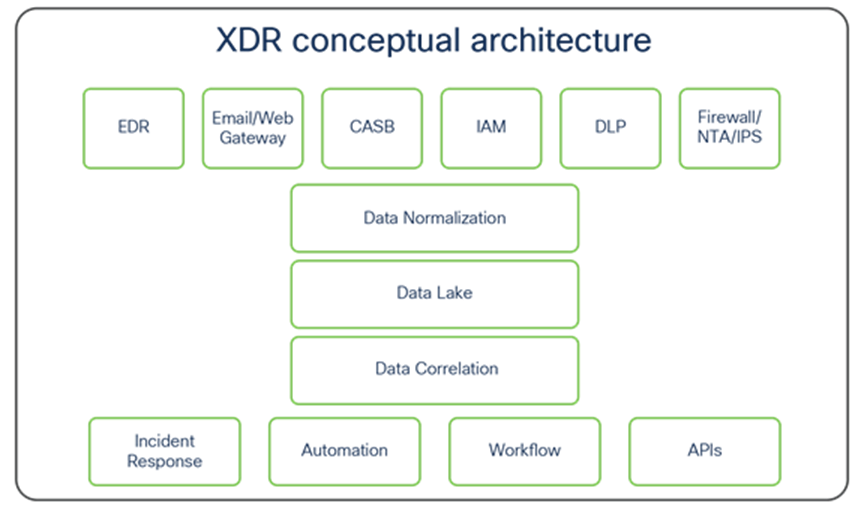 XDR conceptual architecture