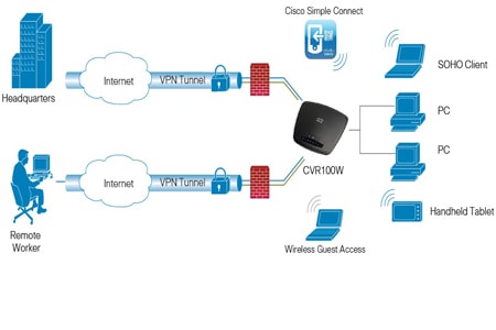 Cisco Wireless Router Comparison Chart