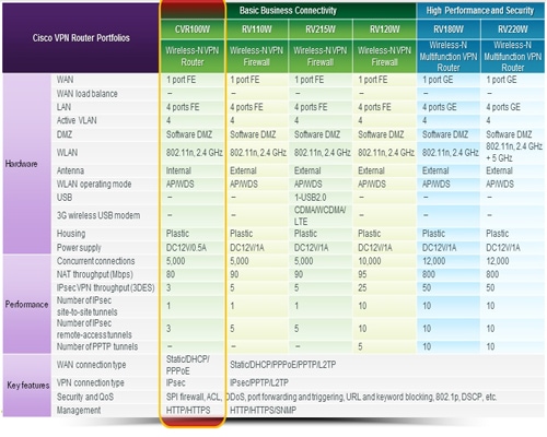 Cisco Router Performance Comparison Chart