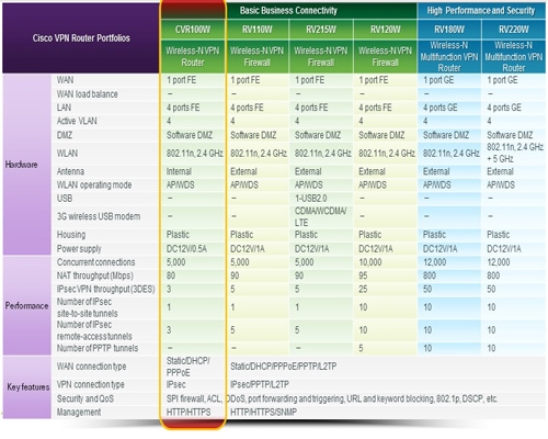 Router Comparison Chart : Wireless Router Comparison Chart – CPRREE