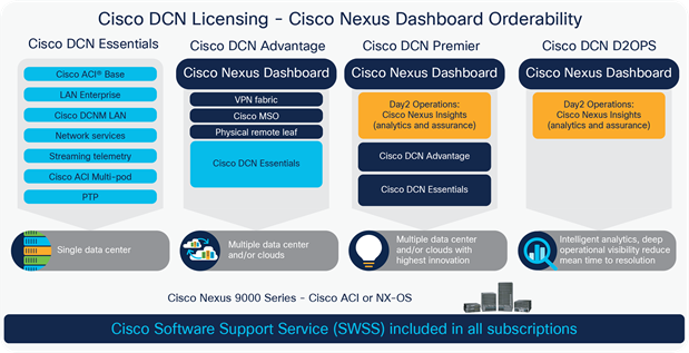 Cisco DCN Premier and Day 2 Operations solution suite